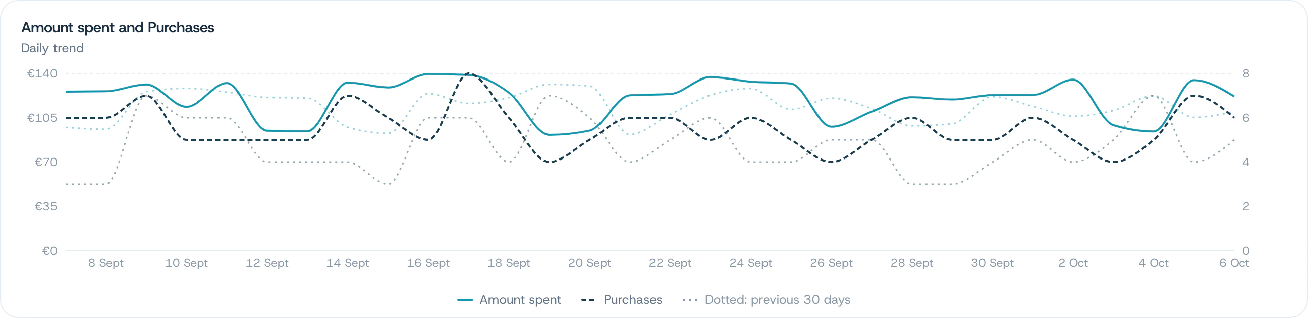 A trend chart of amount spent and purchases by day, with the previous period dotted behind it.
